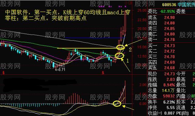 周K线操作方法大全