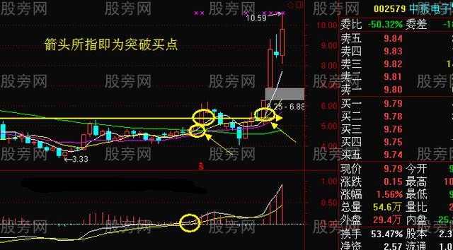 周K线操作方法大全