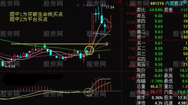 周K线操作方法大全