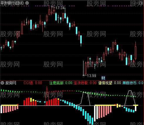 通达信突破底部指标公式
