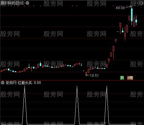 抄底时机之红箭头买选股指标公式