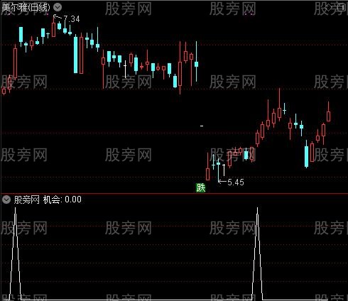 抄底时机之机会选股指标公式