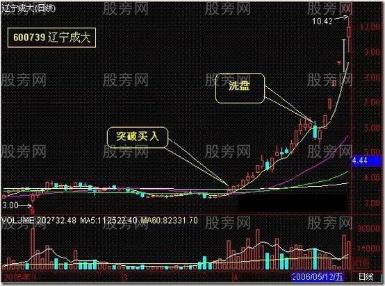 实用性超强的买入技术