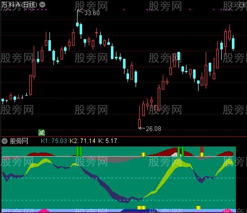 通达信超好用的波段指标公式