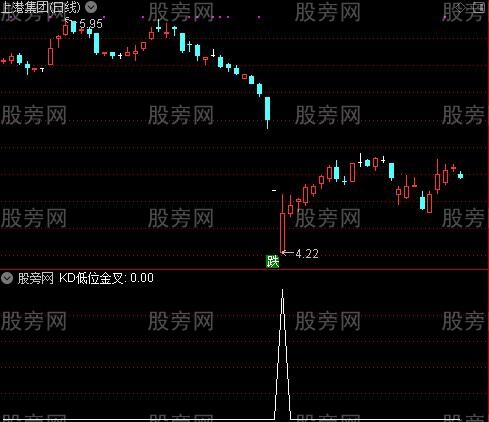 庄家骗线拐点之KD低位金叉选股指标公式