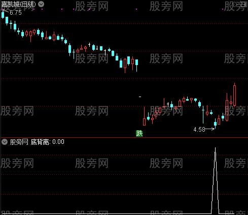 杀多洗盘买入背离之底背离选股指标公式