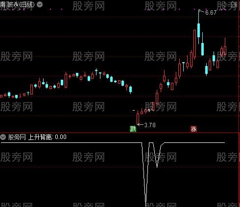 杀多洗盘买入背离之上升背离选股指标公式