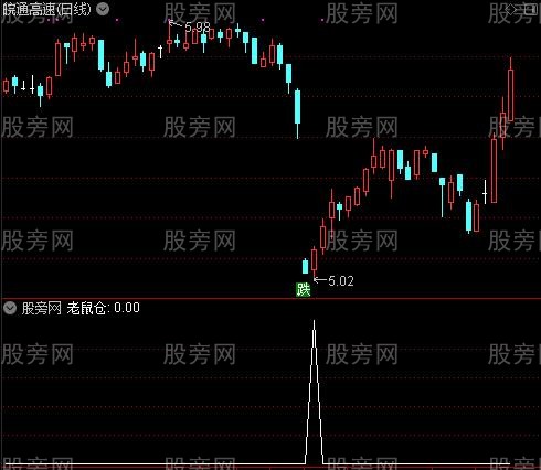 心爱赛狮会主图之老鼠仓选股指标公式