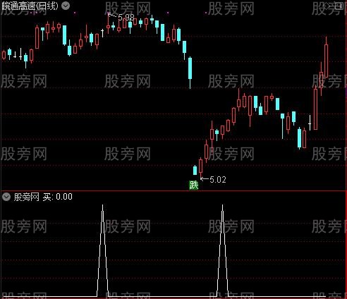 散户最不应错过之买选股指标公式