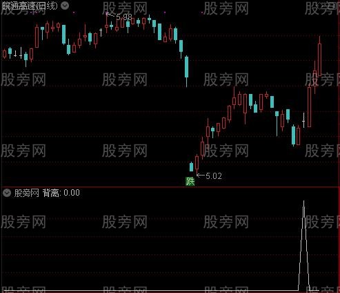 返璞归真MACD之背离选股指标公式