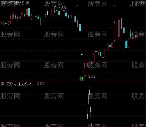 乖离出入之主力介入选股指标公式