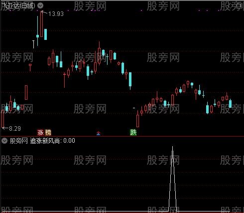 通达信追涨新风尚选股指标公式