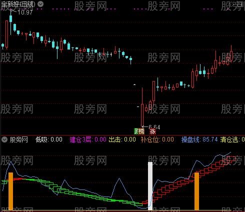 通达信买卖点提示指标公式