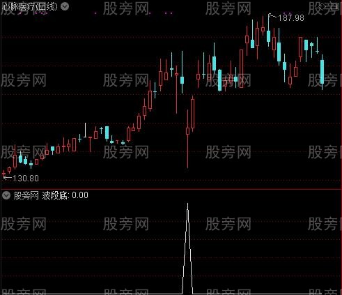 买卖点提示之波段底选股指标公式