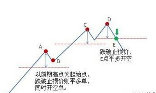 两种止损的实用技巧