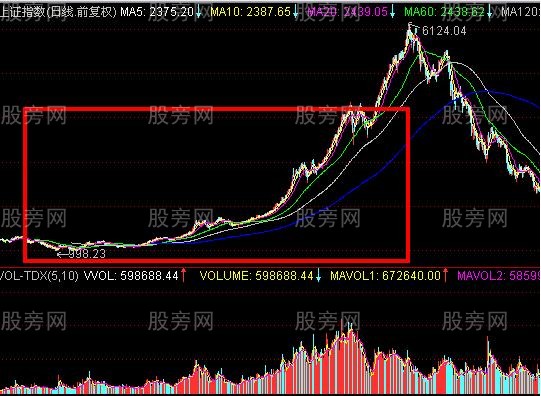 几个底部判断方法