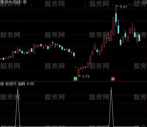 波段天机界点主图之加码选股指标公式