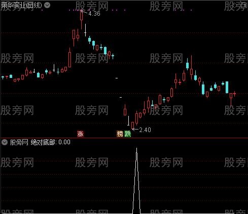 波段天机界点主图之绝对底部选股指标公式 波段天机界点主图之绝对底部选股指标公式