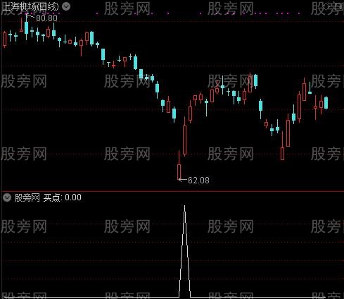 波段天机界点主图之买点选股指标公式