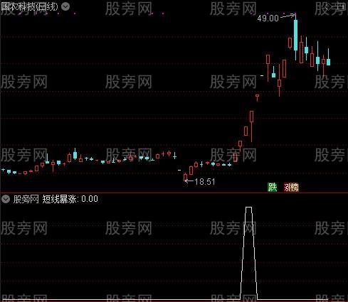 波段天机界点主图之短线暴涨选股指标公式