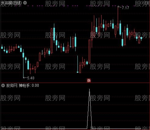 波段天机界点主图之神枪手选股指标公式