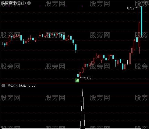 追涨波动抄底之底部选股指标公式 追涨波动抄底之底部选股指标公式