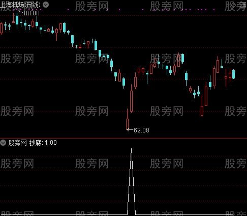 追涨波动抄底之抄底选股指标公式