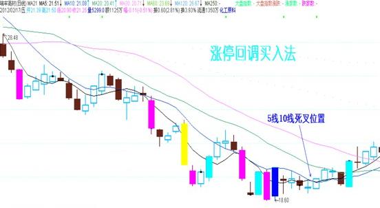 短线回调买入方法