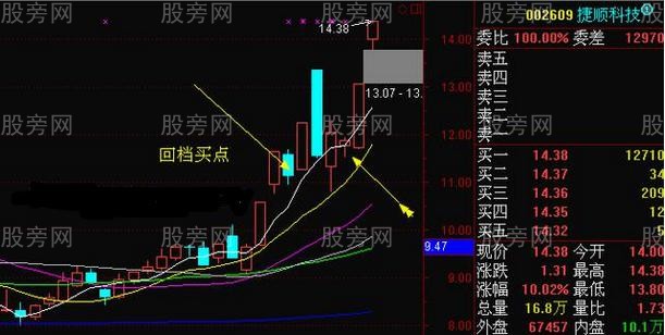 短线回调买入方法