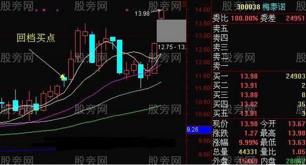 短线回调买入方法