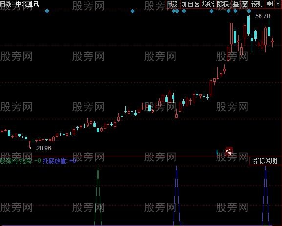 同花顺低吸买点指标公式