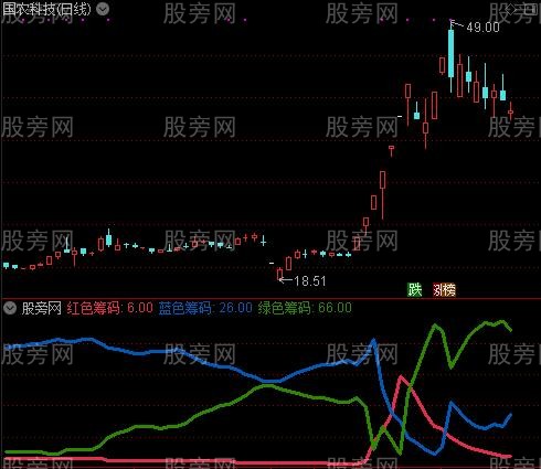 通达信彩色筹码指标公式