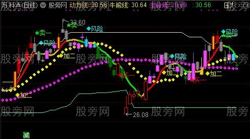 通达信经纬操盘线主图指标公式