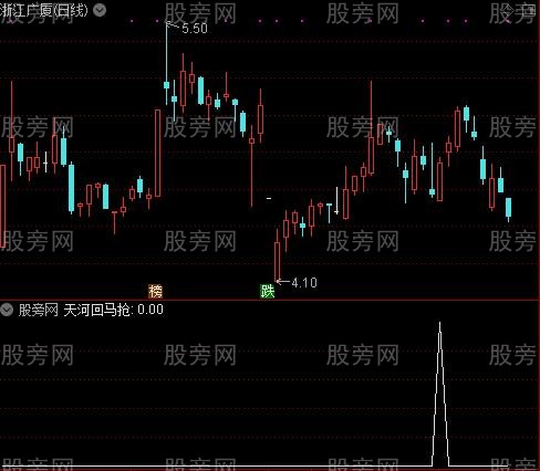 经纬操盘线主图之天河回马抢选股指标公式