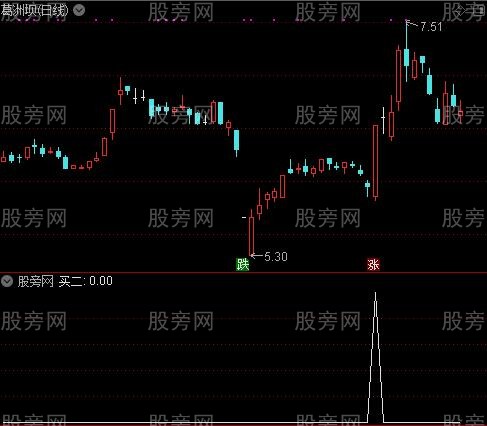 经纬操盘线主图之买二选股指标公式