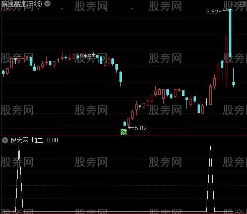 经纬操盘线主图之加二选股指标公式