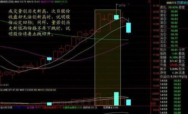 四种量价选股法