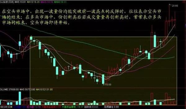 四种量价选股法