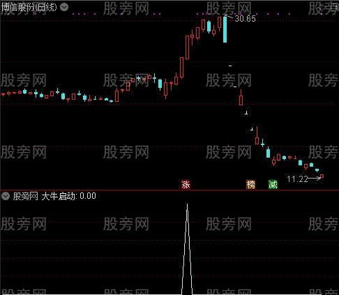 MACD大牛启动之大牛启动选股指标公式