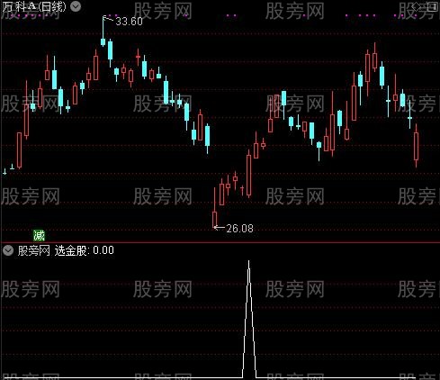 量能波段之选金股选股指标公式