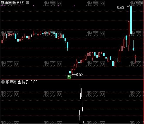 新的波段提示之金桔子选股指标公式