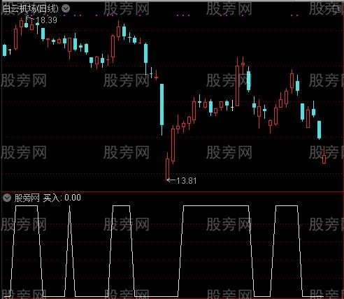 看清背离之买入选股指标公式