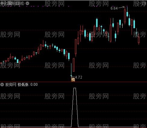 底部早知道之极低涨选股指标公式
