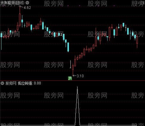 底部早知道之低位转强选股指标公式