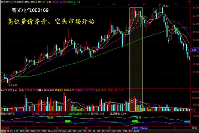 四种量价操作方法