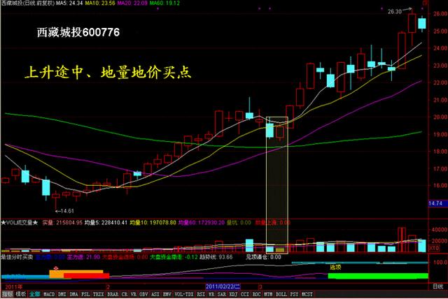 四种量价操作方法