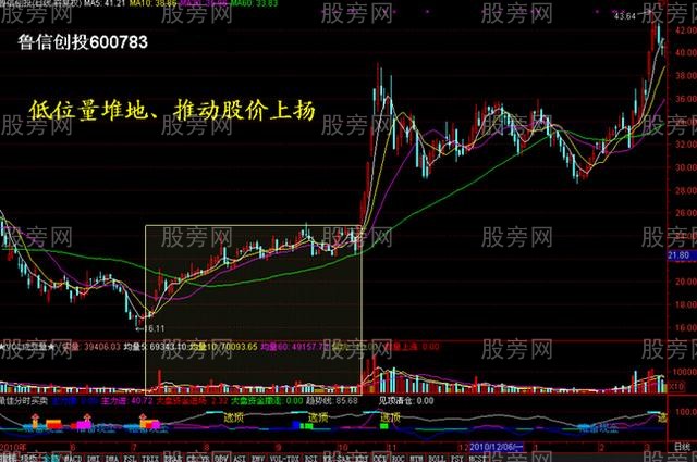 四种量价操作方法