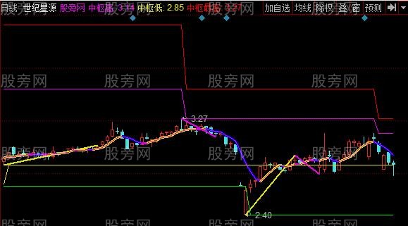 同花顺缠论线段主图指标公式