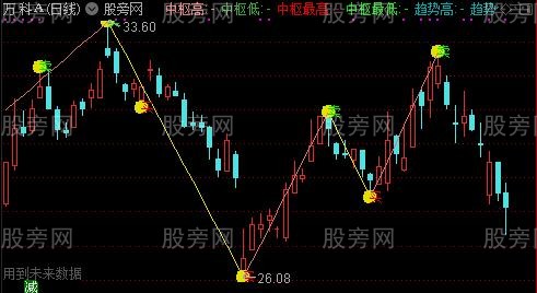 通达信股海擒牛趋势主图指标公式