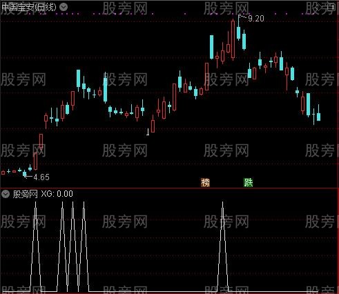 通达信板后回踩5日线选股指标公式